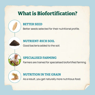 Biofortified Brown Rice